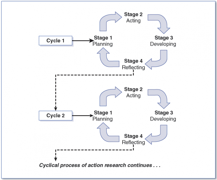 Stage actors. Сайклинг процесс. Стейдж план. Action research презентация. Cyclical process.