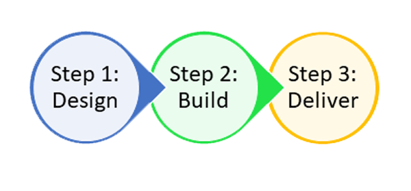 Step 1: Design - Step 2: Build - Step 3: Deliver